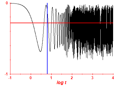 Survival probability log